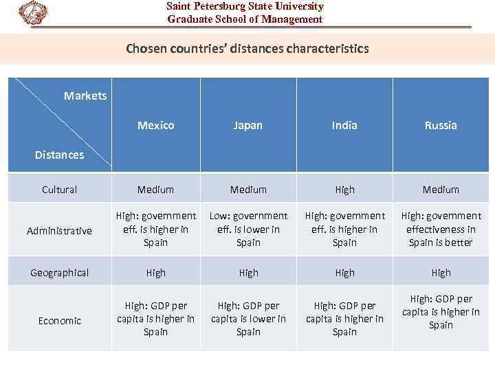 Saint Petersburg State University Graduate School of Management Chosen countries’ distances characteristics Markets Mexico