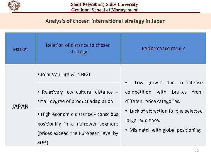 Saint Petersburg State University Graduate School of Management Analysis of chosen international strategy in