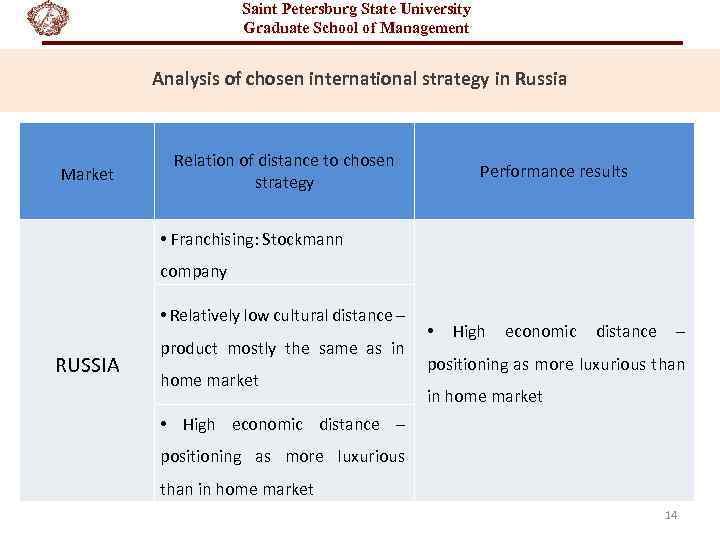 Saint Petersburg State University Graduate School of Management Analysis of chosen international strategy in