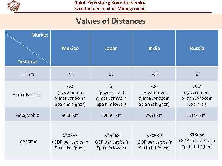Saint Petersburg [State University Graduate School of Management Values of Distances Market Mexico Japan