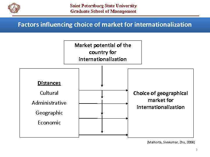 Saint Petersburg State University Graduate School of Management Factors influencing choice of market for