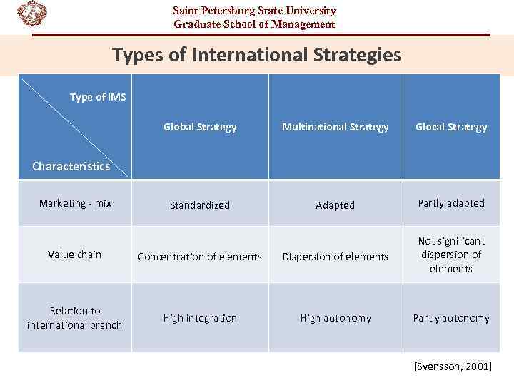 Saint Petersburg State University Graduate School of Management Types of International Strategies Type of