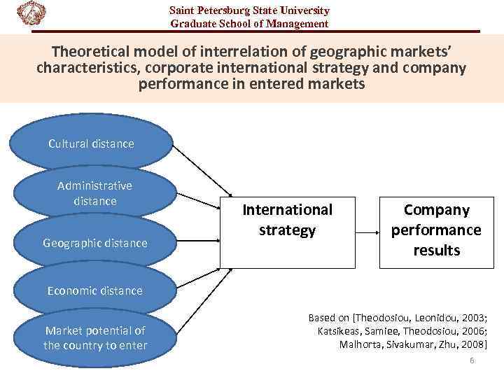 Saint Petersburg State University Graduate School of Management Theoretical model of interrelation of geographic