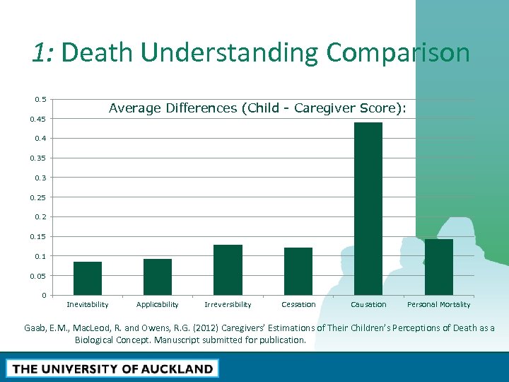 1: Death Understanding Comparison 0. 5 Average Differences (Child - Caregiver Score): 0. 45