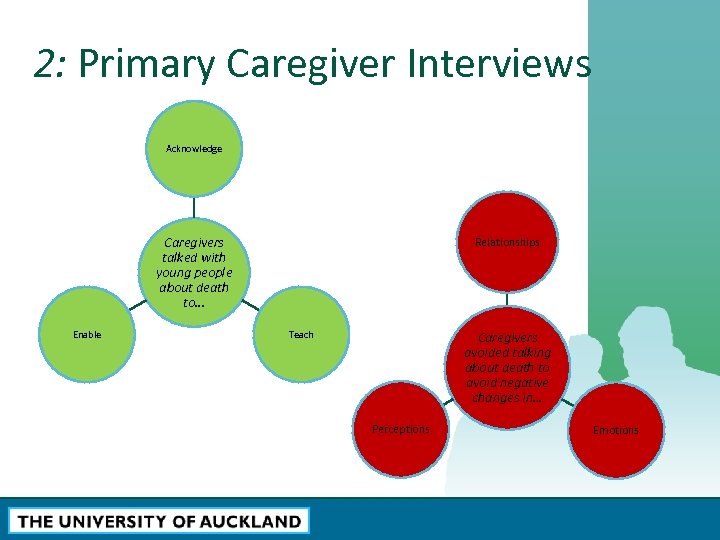 2: Primary Caregiver Interviews Acknowledge Caregivers talked with young people about death to. .