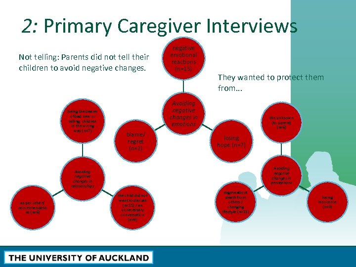 2: Primary Caregiver Interviews Not telling: Parents did not tell their children to avoid