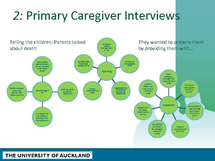 2: Primary Caregiver Interviews Telling the children: Parents talked about death Unavoidable; patient already