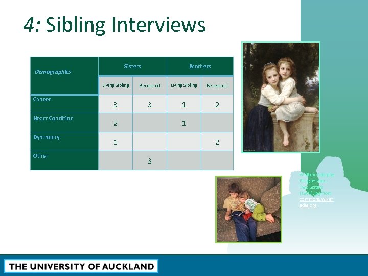 4: Sibling Interviews Demographics Cancer Heart Condition Dystrophy Other Sisters Brothers Living Sibling Bereaved