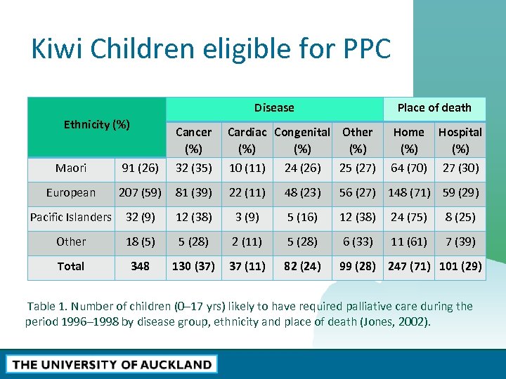 Kiwi Children eligible for PPC Disease Ethnicity (%) Place of death Maori 91 (26)