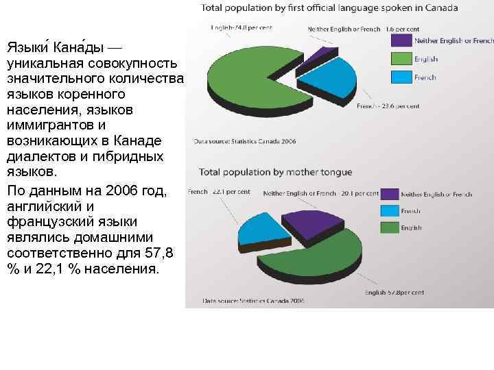 Канада процент населения. Языковая ситуация в Канаде. Языки Канады в процентах. Распространение языков в Канаде. Распространение французского языка в Канаде.