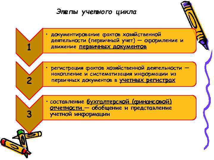 Документирование фактов хозяйственной жизни. Этапы учетного цикла. Нормативное регулирование документирования. Учетный цикл бухгалтерского учета.