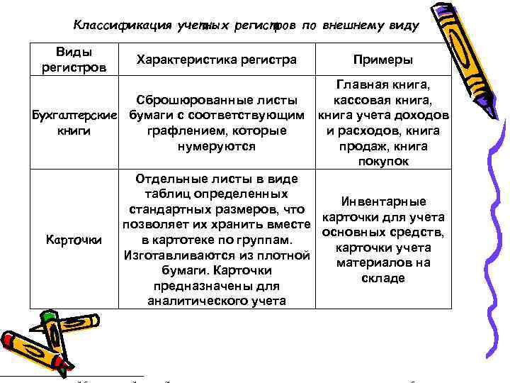 Классификация учетных регистров по внешнему виду Виды регистров Характеристика регистра Сброшюрованные листы Бухгалтерские бумаги