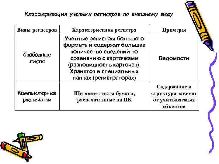 Классификация учетных регистров по внешнему виду Виды регистров Характеристика регистра Примеры Свободные листы Учетные