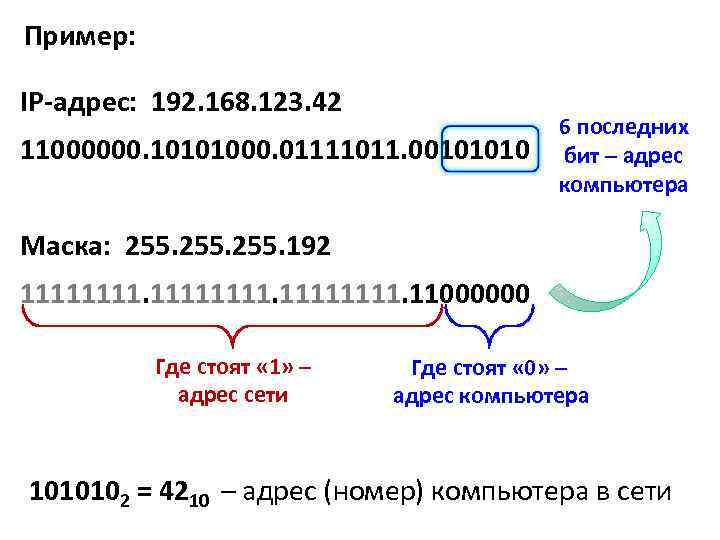 Пример: IP-адрес: 192. 168. 123. 42 11000000. 10101000. 01111011. 00101010 6 последних бит –