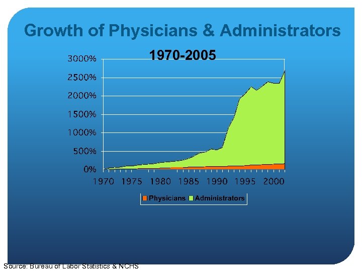 Growth of Physicians & Administrators 1970 -2005 Source: Bureau of Labor Statistics & NCHS
