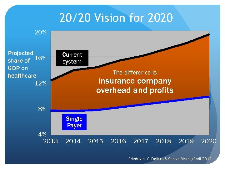 20/20 Vision for 2020 20% Projected share of 16% GDP on healthcare Current system
