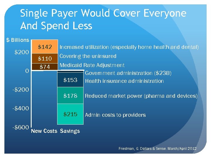 Single Payer Would Cover Everyone And Spend Less $ Billions $200 0 -$200 -$400