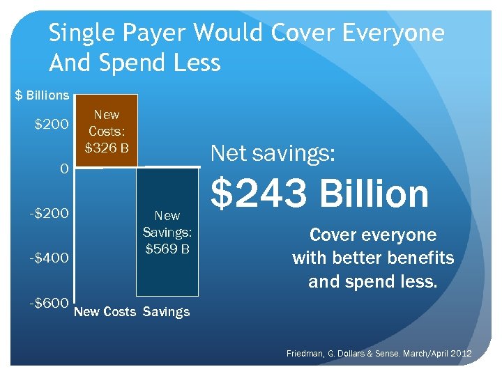 Single Payer Would Cover Everyone And Spend Less $ Billions $200 New Costs: $326