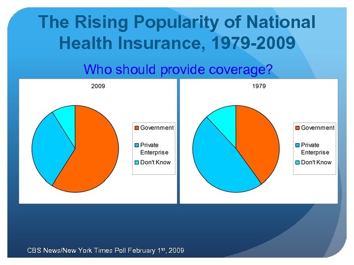 The Rising Popularity of National Health Insurance, 1979 -2009 Who should provide coverage? CBS
