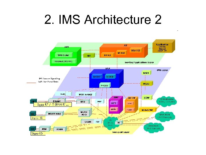 2. IMS Architecture 2 