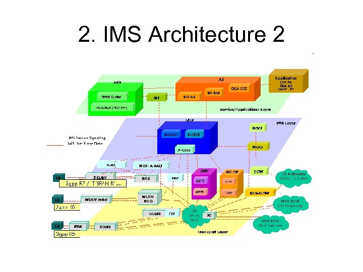 IMS IP Multimedia Subsystem Architecture nodes flows