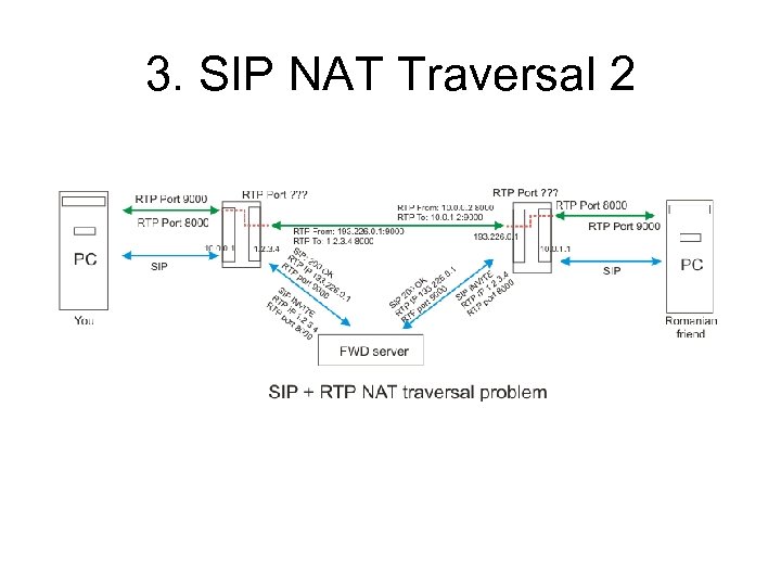 3. SIP NAT Traversal 2 