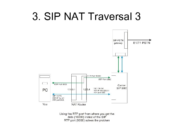 3. SIP NAT Traversal 3 