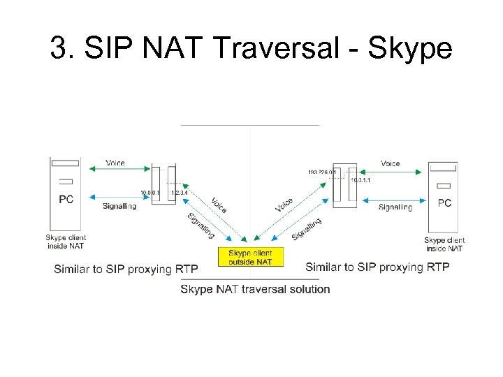 3. SIP NAT Traversal - Skype 