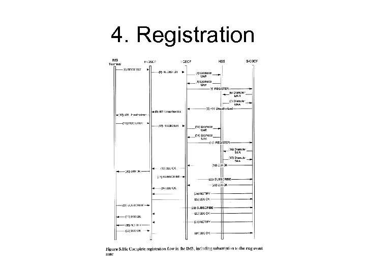 4. Registration 