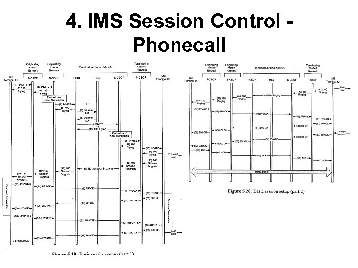 4. IMS Session Control Phonecall 