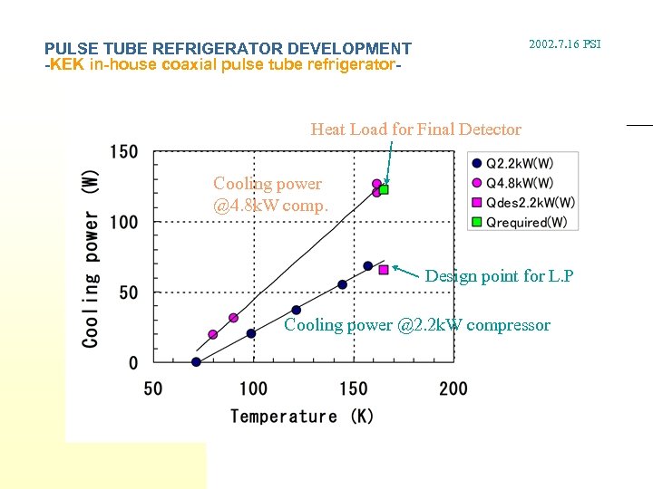 2002. 7. 16 PSI PULSE TUBE REFRIGERATOR DEVELOPMENT -KEK in-house coaxial pulse tube refrigerator-