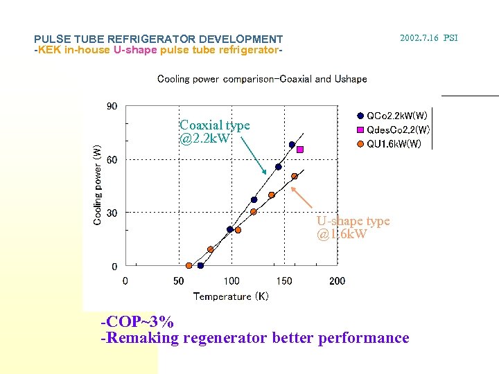 2002. 7. 16 PSI PULSE TUBE REFRIGERATOR DEVELOPMENT -KEK in-house U-shape pulse tube refrigerator-
