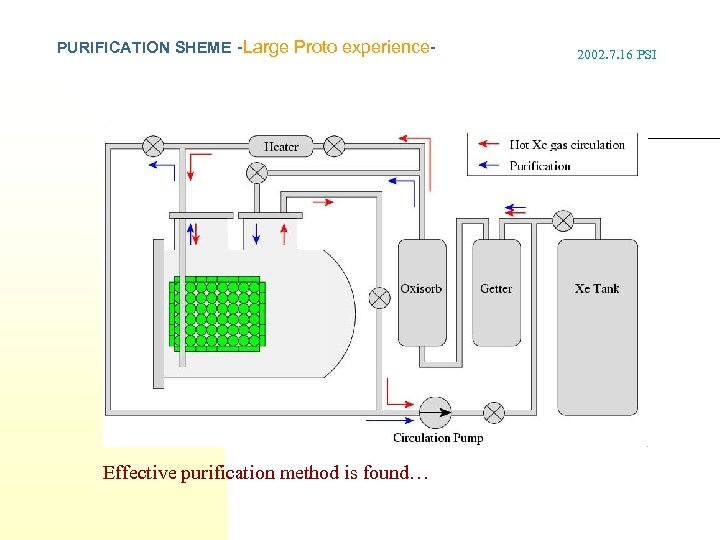PURIFICATION SHEME -Large Proto experience- Effective purification method is found… 2002. 7. 16 PSI