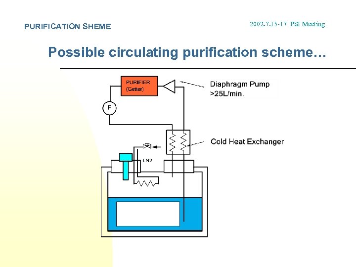 PURIFICATION SHEME 2002. 7. 15 -17 PSI Meeting Possible circulating purification scheme… 