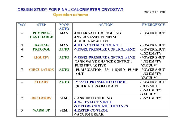 DESIGN STUDY FOR FINAL CALORIMETER CRYOSTAT -Operation scheme- 2002. 7. 16 PSI 