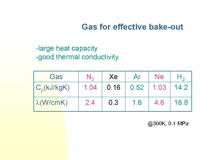 Gas for effective bake-out -large heat capacity -good thermal conductivity Gas Cp(k. J/kg. K)