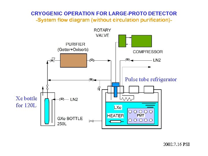 CRYOGENIC OPERATION FOR LARGE-PROTO DETECTOR -System flow diagram (without circulation purification)- Pulse tube refrigerator