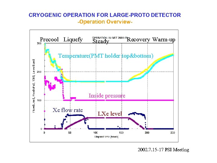 CRYOGENIC OPERATION FOR LARGE-PROTO DETECTOR -Operation Overview- Precool Liquefy Steady Recovery Warm-up Temperature(PMT holder