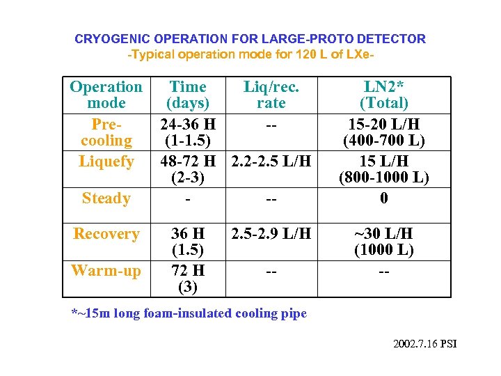 CRYOGENIC OPERATION FOR LARGE-PROTO DETECTOR -Typical operation mode for 120 L of LXe- Operation