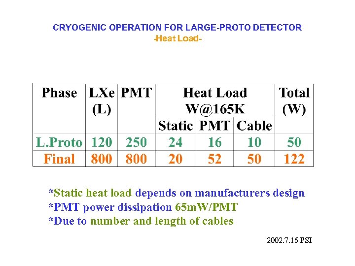 CRYOGENIC OPERATION FOR LARGE-PROTO DETECTOR -Heat Load- *Static heat load depends on manufacturers design