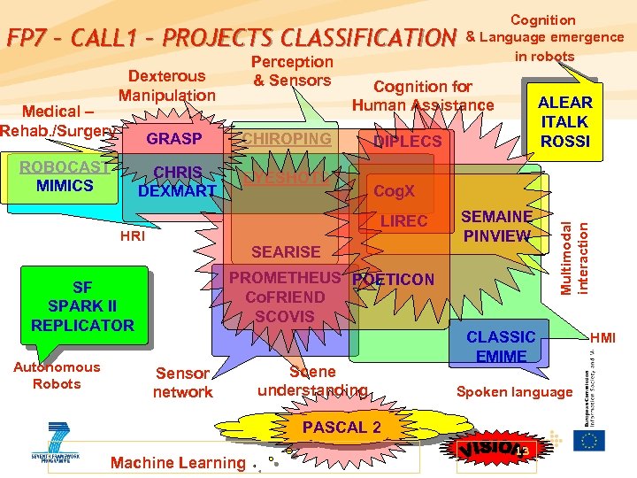 FP 7 – CALL 1 – PROJECTS CLASSIFICATION Dexterous Manipulation GRASP CHIROPING CHRIS DEXMART