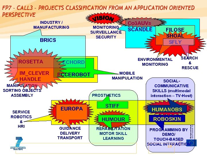 FP 7 – CALL 3 – PROJECTS CLASSIFICATION FROM AN APPLICATION ORIENTED PERSPECTIVE INDUSTRY