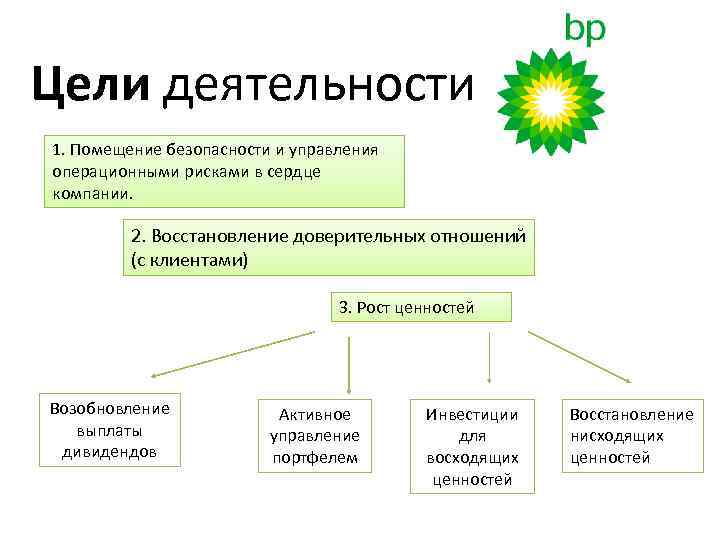 Цели деятельности 1. Помещение безопасности и управления операционными рисками в сердце компании. 2. Восстановление