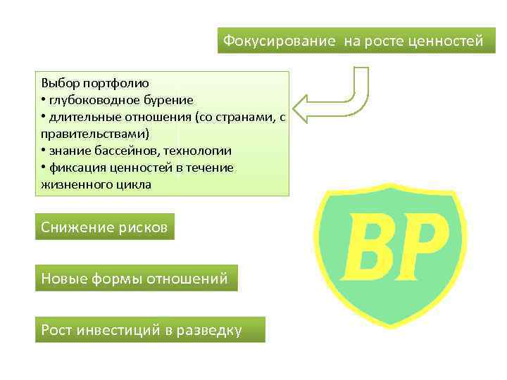 Фокусирование на росте ценностей Выбор портфолио • глубоководное бурение • длительные отношения (со странами,