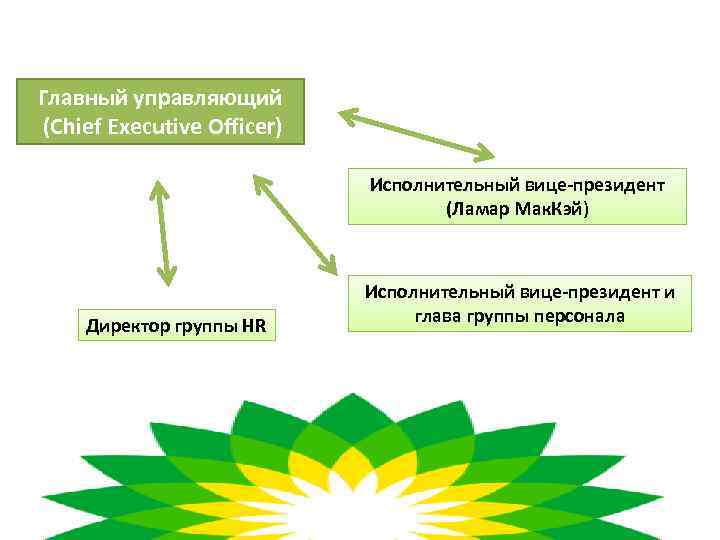 Главный управляющий (Chief Executive Officer) Исполнительный вице-президент (Ламар Мак. Кэй) Директор группы HR Исполнительный