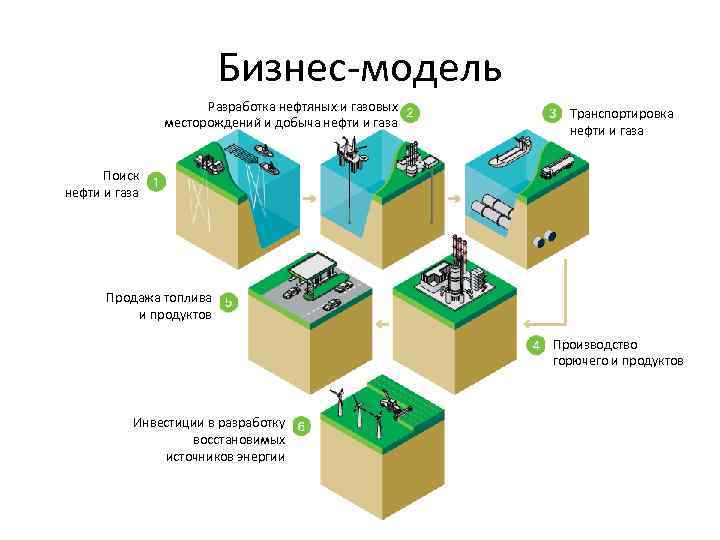 Бизнес-модель Разработка нефтяных и газовых месторождений и добыча нефти и газа Транспортировка нефти и