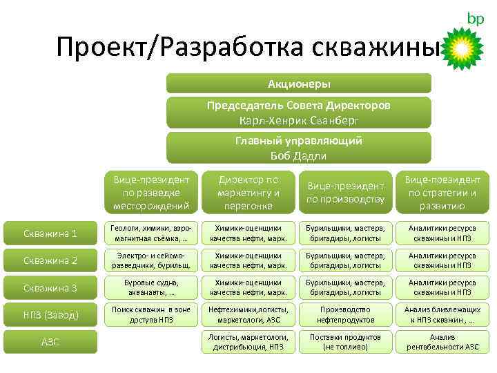Проект/Разработка скважины Акционеры Председатель Совета Директоров Карл-Хенрик Сванберг Главный управляющий Боб Дадли Вице-президент по