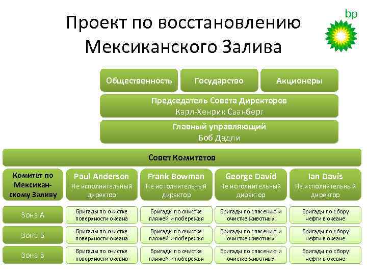 Проект по восстановлению Мексиканского Залива Общественность Государство Акционеры Председатель Совета Директоров Карл-Хенрик Сванберг Главный