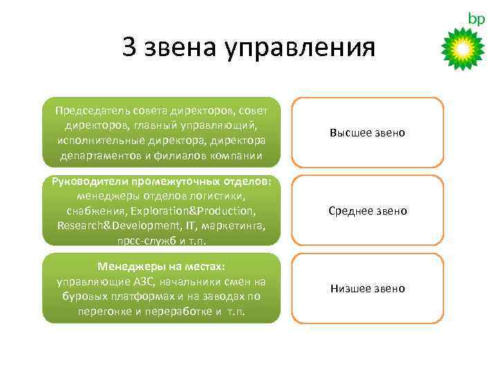3 звена управления Председатель совета директоров, совет директоров, главный управляющий, исполнительные директора, директора департаментов