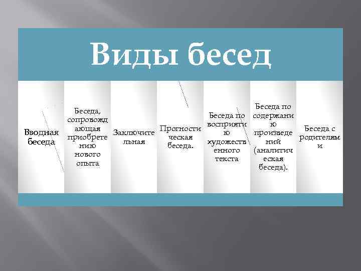 Виды бесед Вводная беседа Беседа по Беседа, Беседа по содержани сопровожд восприяти ю Прогности